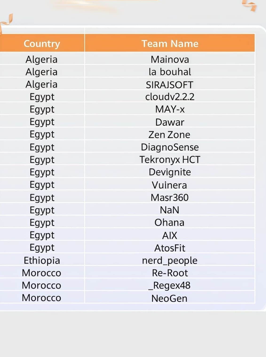 Morocco Shines in the Huawei Global TOP 20 - 3